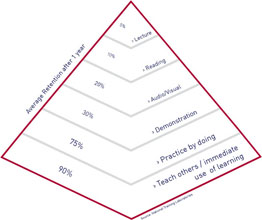 Learning Pyramid